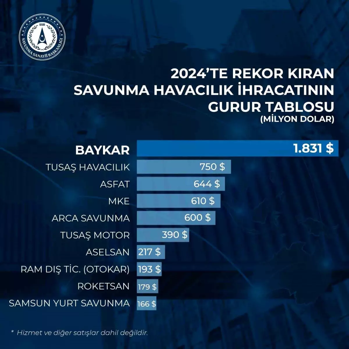 Baykar, 2024’te 1.8 Milyar Dolar İhracat Yaptı